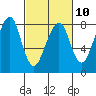 Westport tide chart for Friday, March 10, 2023