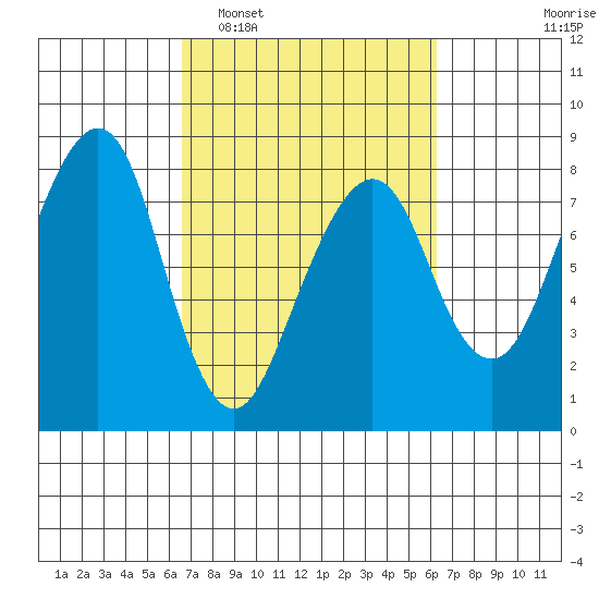 Westport tide chart for Saturday, March 11, 2023