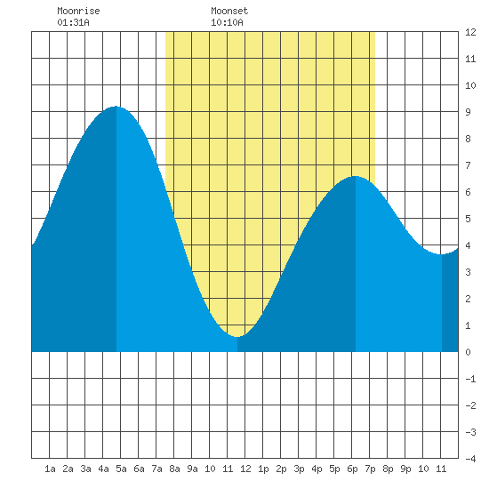 Westport tide chart for Monday, March 13, 2023
