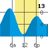 Westport tide chart for Monday, March 13, 2023