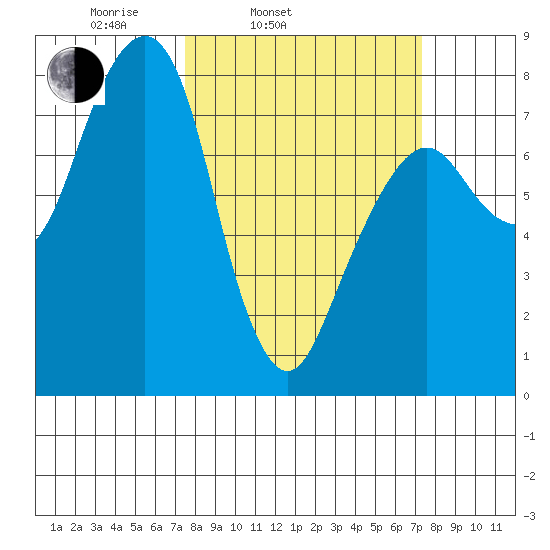 Westport tide chart for Tuesday, March 14, 2023