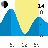Westport tide chart for Tuesday, March 14, 2023