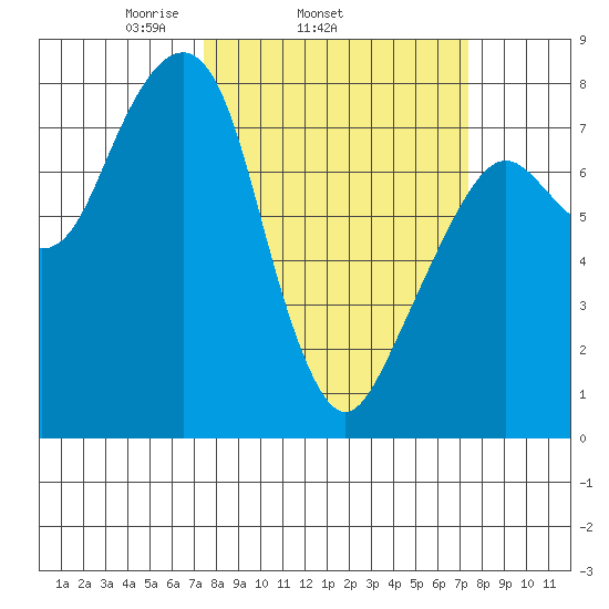Westport tide chart for Wednesday, March 15, 2023