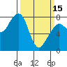 Westport tide chart for Wednesday, March 15, 2023
