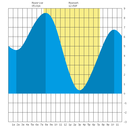 Westport tide chart for Thursday, March 16, 2023