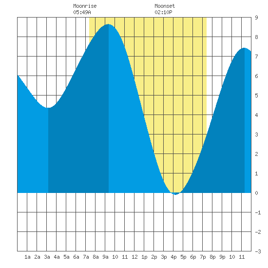 Westport tide chart for Friday, March 17, 2023