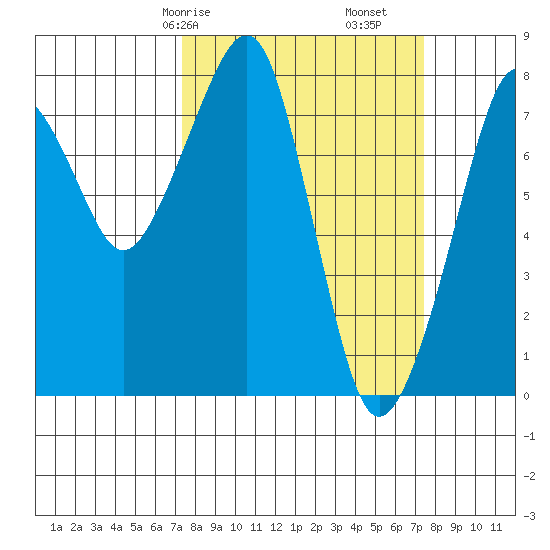 Westport tide chart for Saturday, March 18, 2023