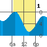 Westport tide chart for Wednesday, March 1, 2023