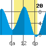 Westport tide chart for Monday, March 20, 2023