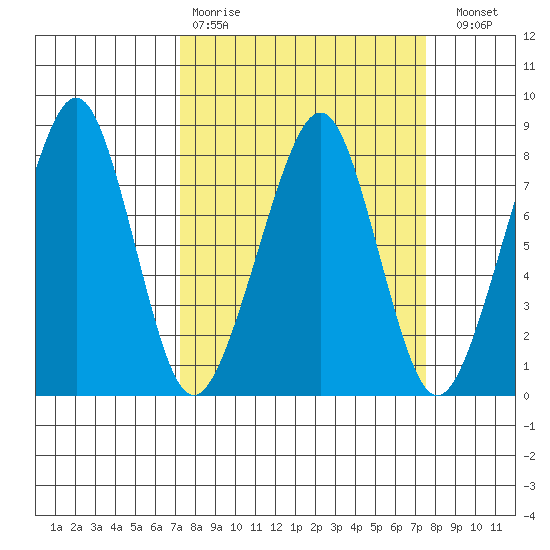 Westport tide chart for Wednesday, March 22, 2023