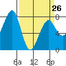 Westport tide chart for Sunday, March 26, 2023