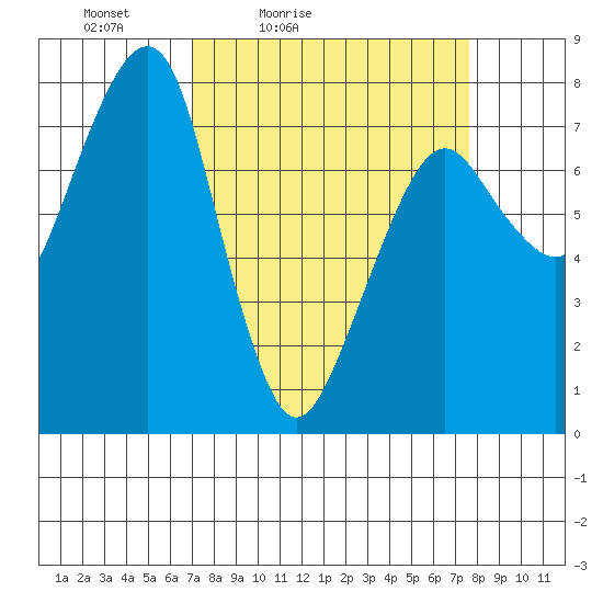 Westport tide chart for Monday, March 27, 2023