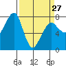 Westport tide chart for Monday, March 27, 2023