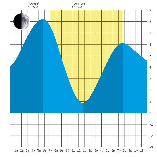 Westport tide chart for Tuesday, March 28, 2023