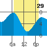 Westport tide chart for Wednesday, March 29, 2023