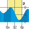 Westport tide chart for Thursday, March 2, 2023