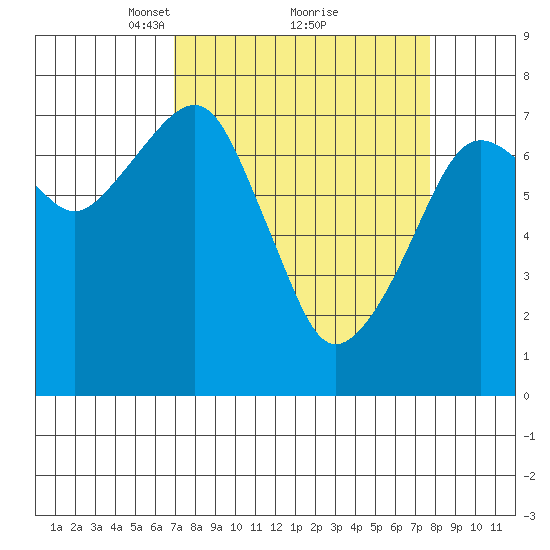Westport tide chart for Thursday, March 30, 2023