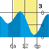 Westport tide chart for Friday, March 3, 2023