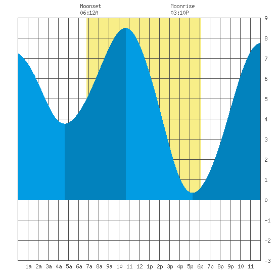 Westport tide chart for Saturday, March 4, 2023