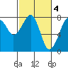 Westport tide chart for Saturday, March 4, 2023