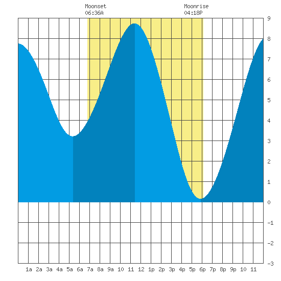 Westport tide chart for Sunday, March 5, 2023