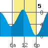 Westport tide chart for Sunday, March 5, 2023