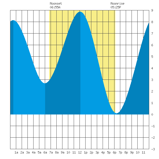 Westport tide chart for Monday, March 6, 2023