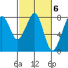 Westport tide chart for Monday, March 6, 2023