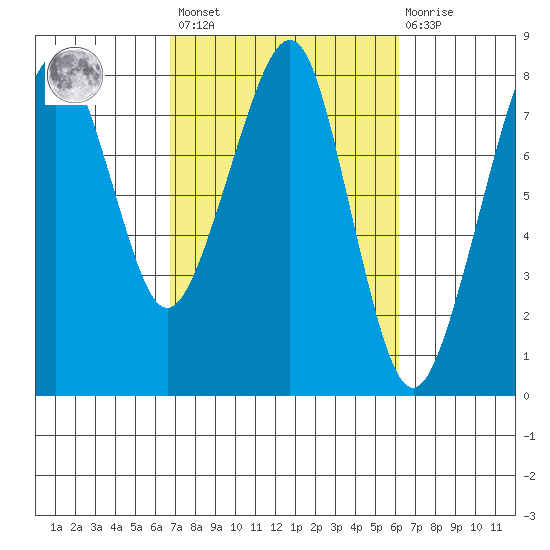 Westport tide chart for Tuesday, March 7, 2023