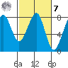 Westport tide chart for Tuesday, March 7, 2023