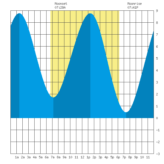 Westport tide chart for Wednesday, March 8, 2023