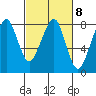 Westport tide chart for Wednesday, March 8, 2023