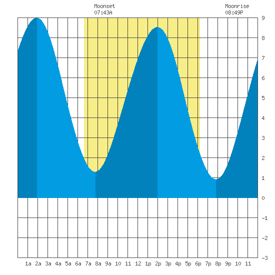 Westport tide chart for Thursday, March 9, 2023