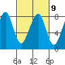 Westport tide chart for Thursday, March 9, 2023