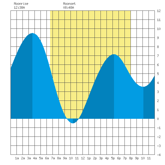 Westport tide chart for Monday, April 10, 2023