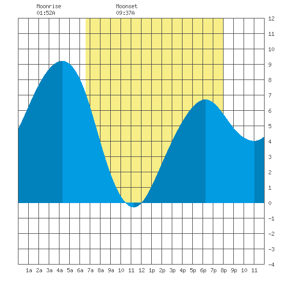 Westport tide chart for Tuesday, April 11, 2023