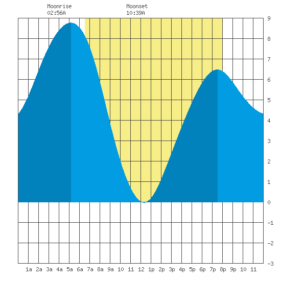 Westport tide chart for Wednesday, April 12, 2023
