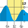 Westport tide chart for Wednesday, April 12, 2023