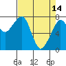 Westport tide chart for Friday, April 14, 2023