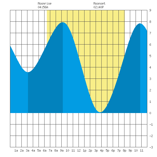 Westport tide chart for Saturday, April 15, 2023