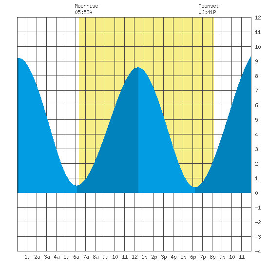 Westport tide chart for Tuesday, April 18, 2023