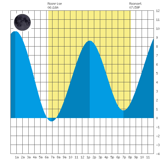 Westport tide chart for Wednesday, April 19, 2023