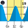 Westport tide chart for Wednesday, April 19, 2023