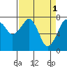 Westport tide chart for Saturday, April 1, 2023