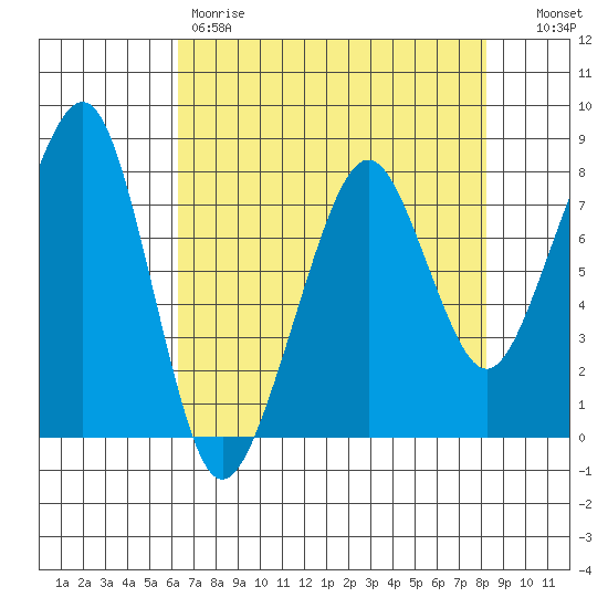 Westport tide chart for Friday, April 21, 2023