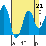 Westport tide chart for Friday, April 21, 2023