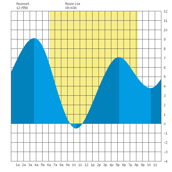 Westport tide chart for Monday, April 24, 2023