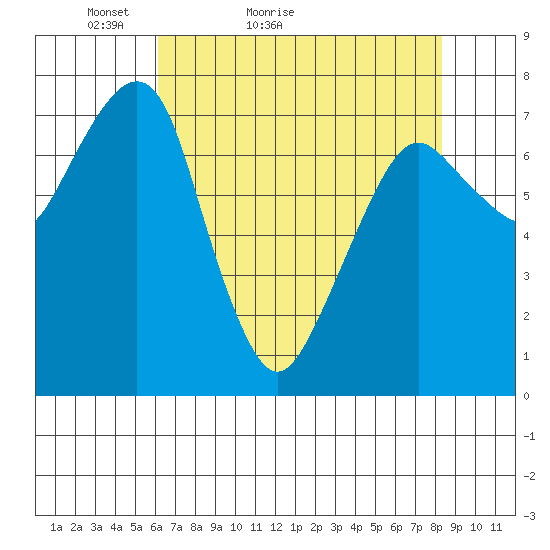 Westport tide chart for Wednesday, April 26, 2023