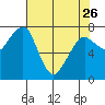 Westport tide chart for Wednesday, April 26, 2023