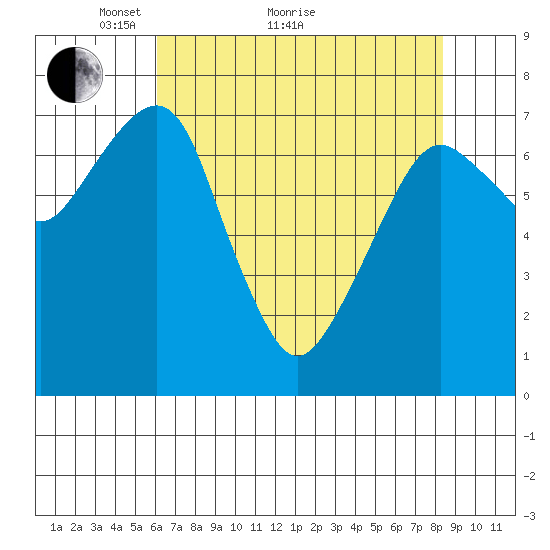 Westport tide chart for Thursday, April 27, 2023